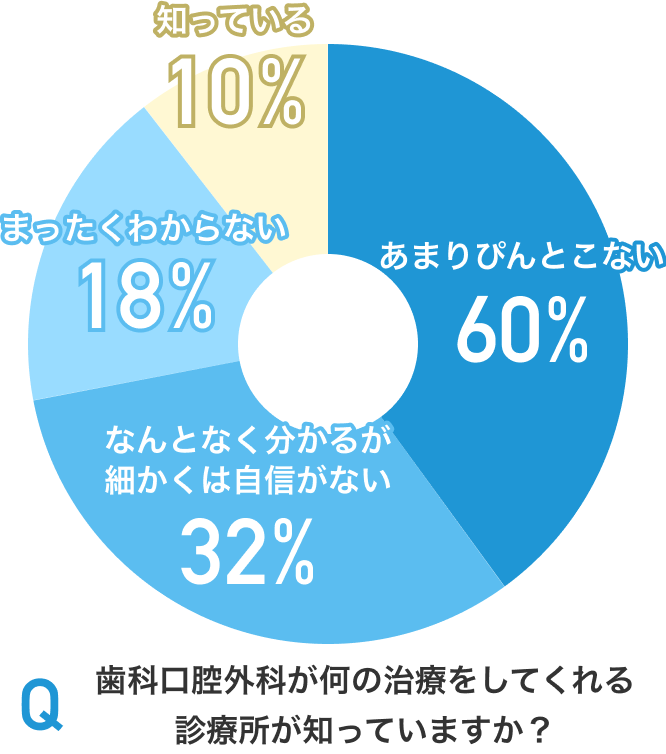 歯科口腔外科が何の治療をしてくれる診療所が知っていますか？