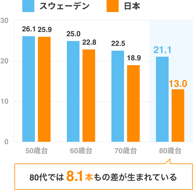 年齢別現存歯数の平均