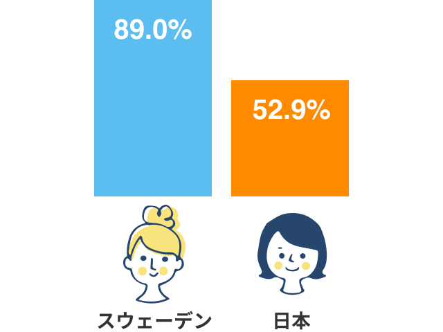 定期的な歯科検診・クリーニングを受けている割合